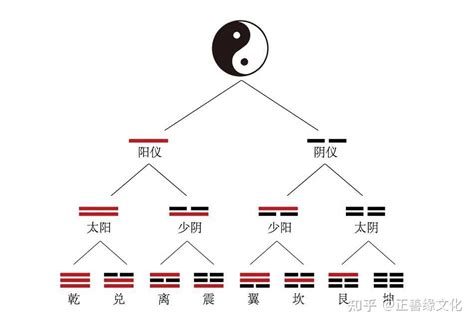 太極生兩儀